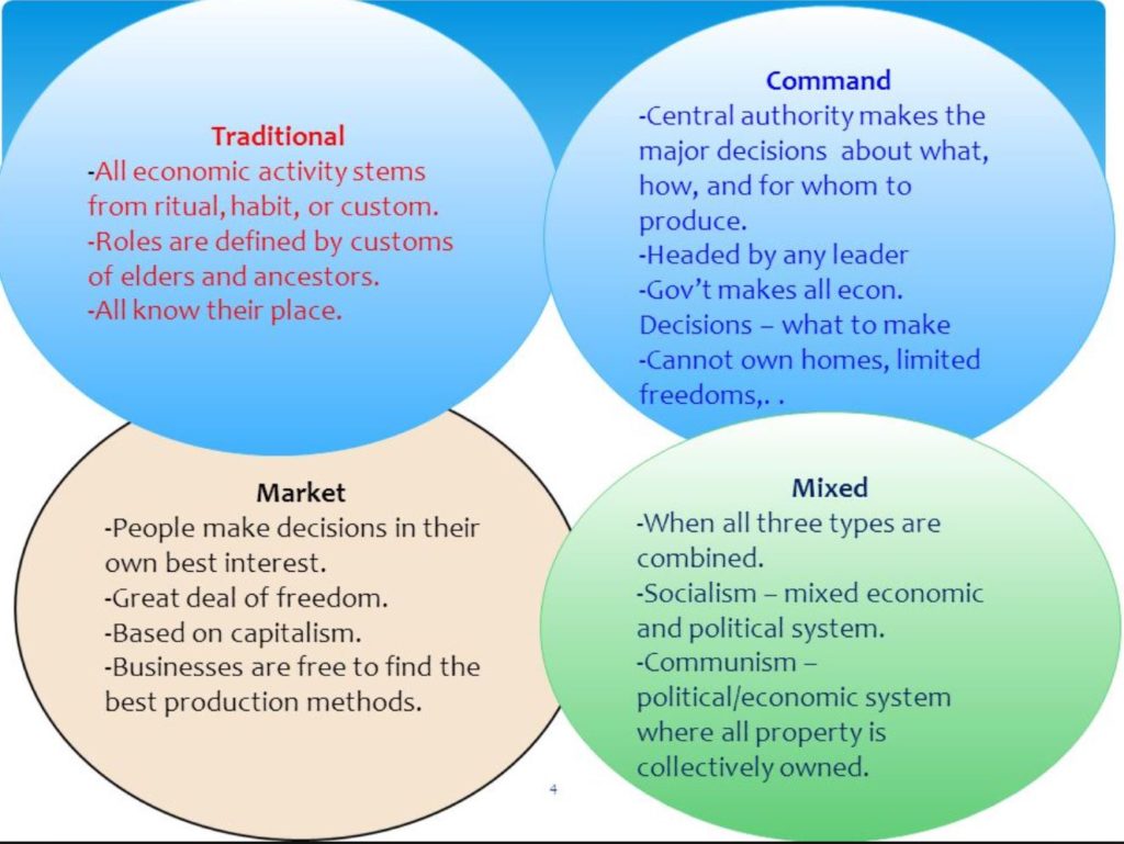 Economic Systems