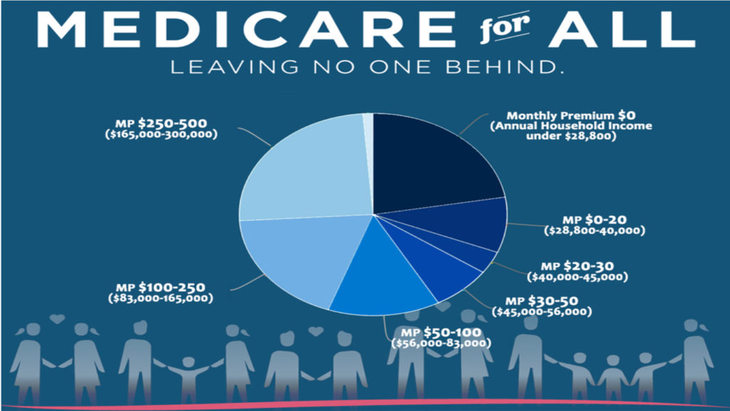 single-payer Medicare for All