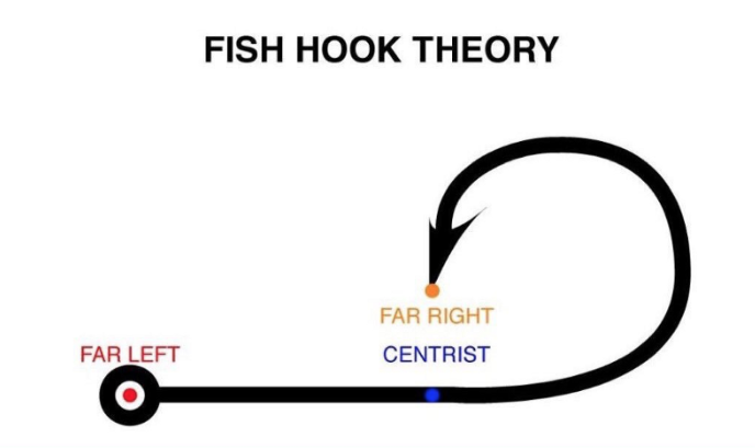 Centrists Moderates Fish hook Theory