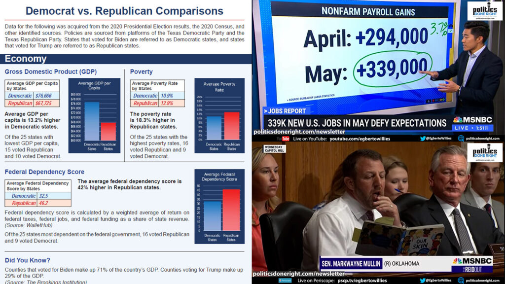 Democratic v. Republican stats. Great May Jobs Report. Senator schooled on history of race.